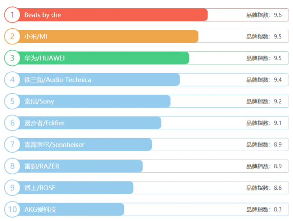榜前十名 你最喜欢哪个牌子亚游ag电玩耳机品牌排行(图1)